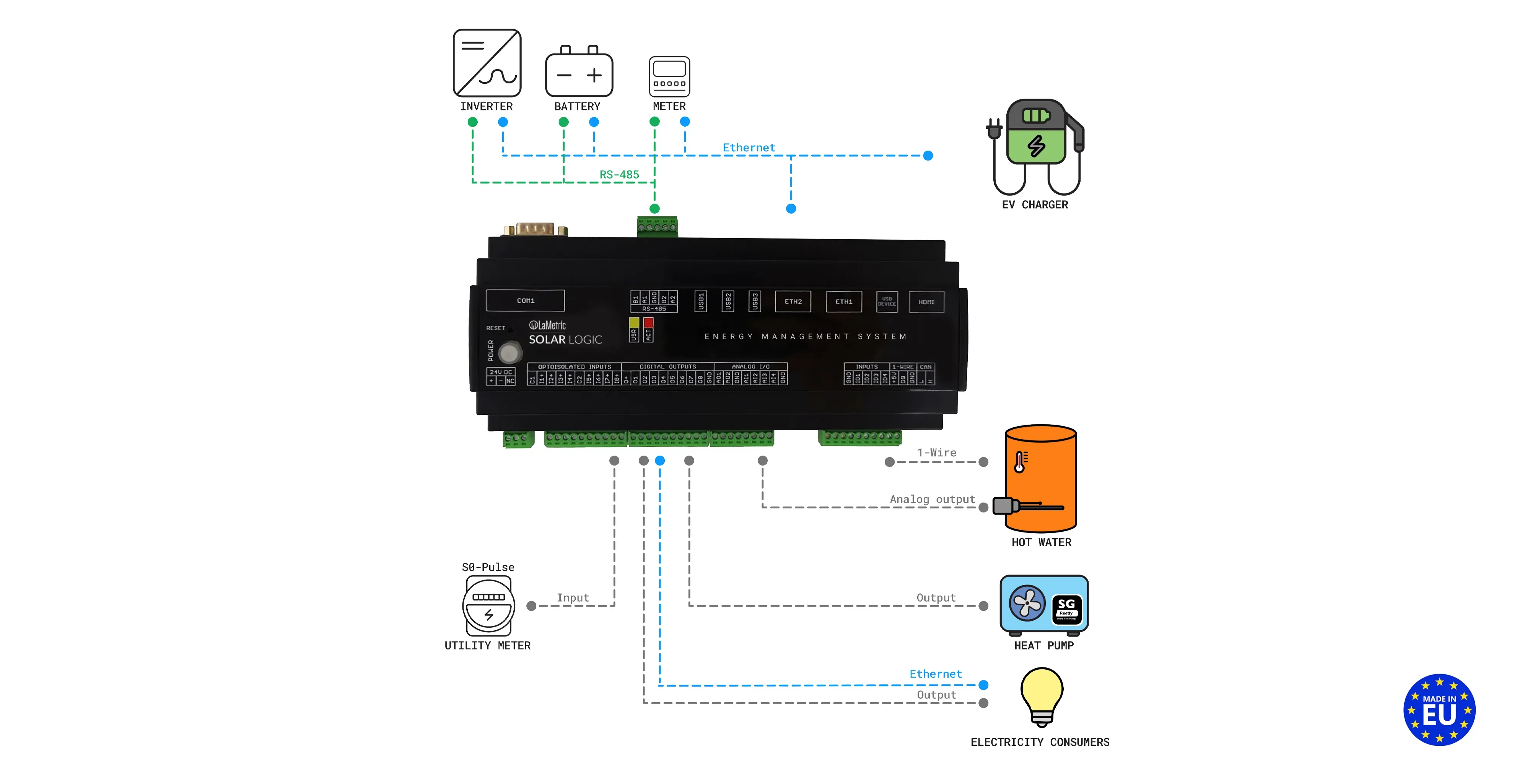 LaMetric SOLAR LOGIC. Advanced Home Energy Management System