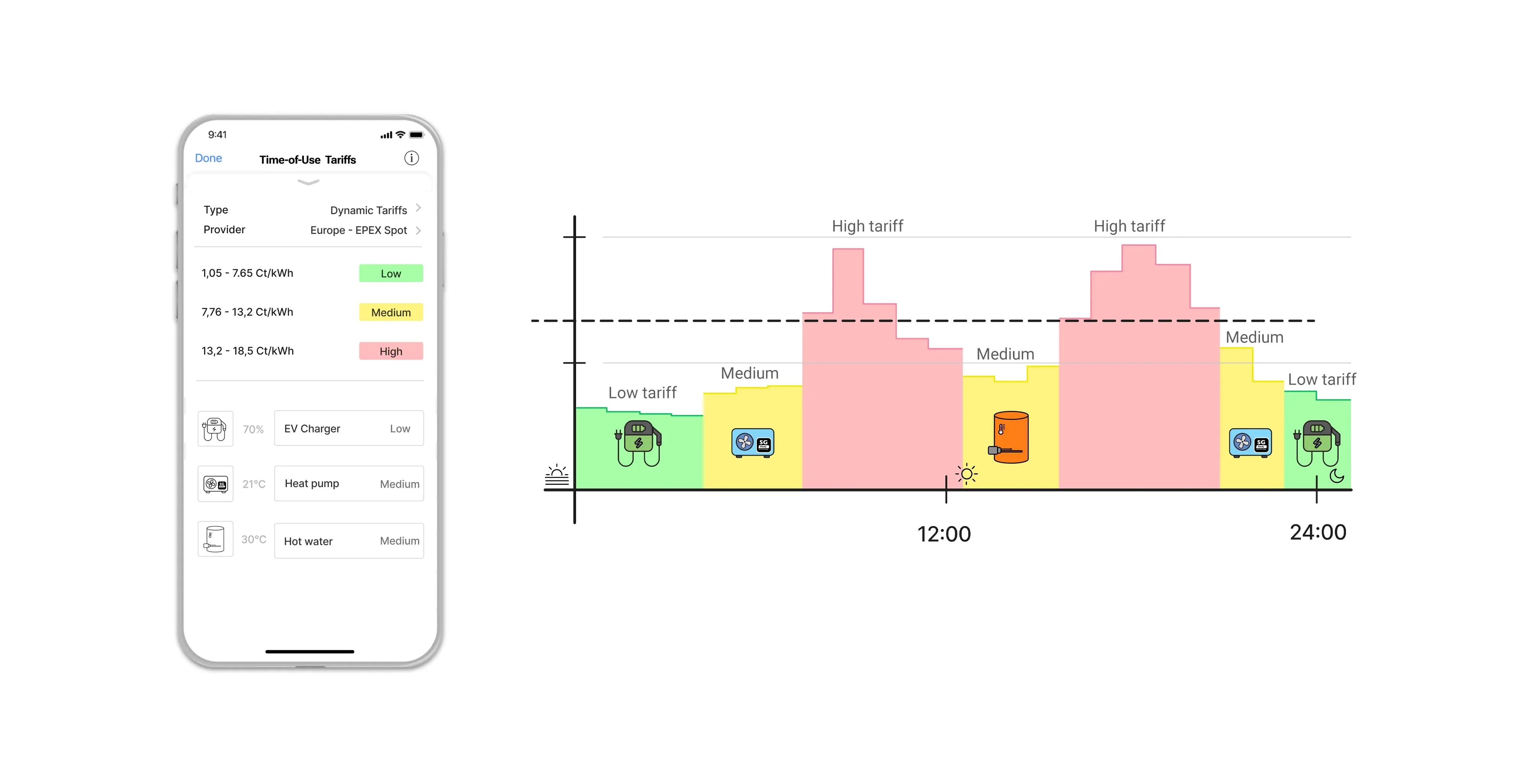 LaMetric SOLAR LOGIC. Time of use tariffs - Dynamic 